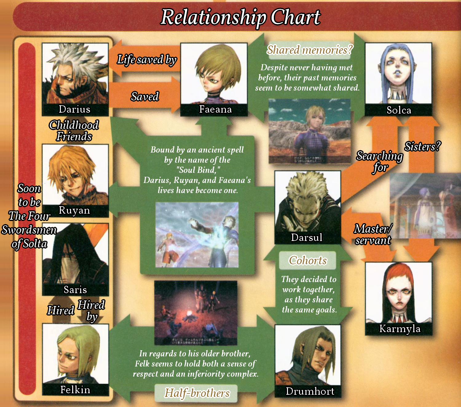 relationship chart showing all the main characters of evergrace 2, with arrows pointing in particular directions depending on relationship. there are also wider categories and more detailed.
